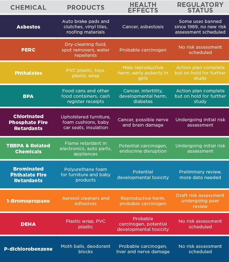 ewg_10chemicals_table